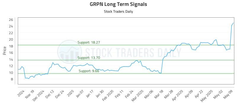 GRPN Long Term Analysis for May 9 2025 GRPN Long Term Analysis for May 9 2025