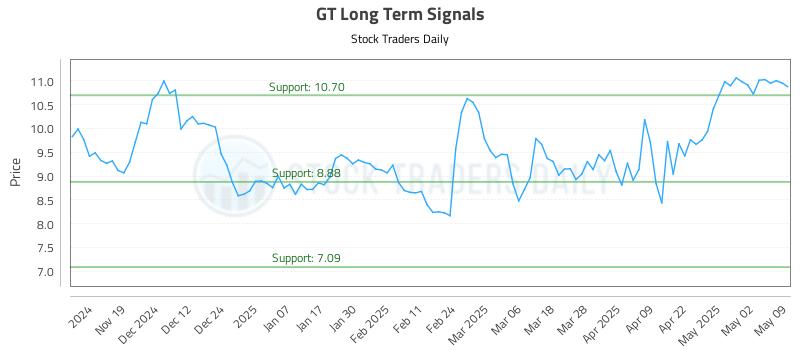 GT Long Term Analysis for May 9 2025 GT Long Term Analysis for May 9 2025