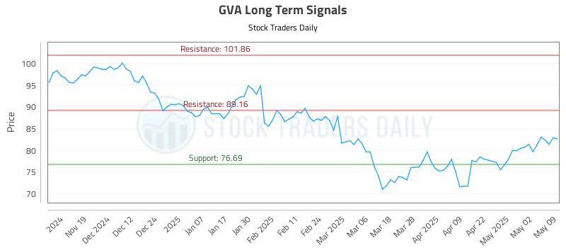 GVA Long Term Analysis for May 9 2025 GVA Long Term Analysis for May 9 2025