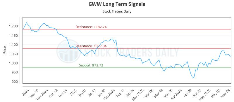 GWW Long Term Analysis for May 9 2025 GWW Long Term Analysis for May 9 2025