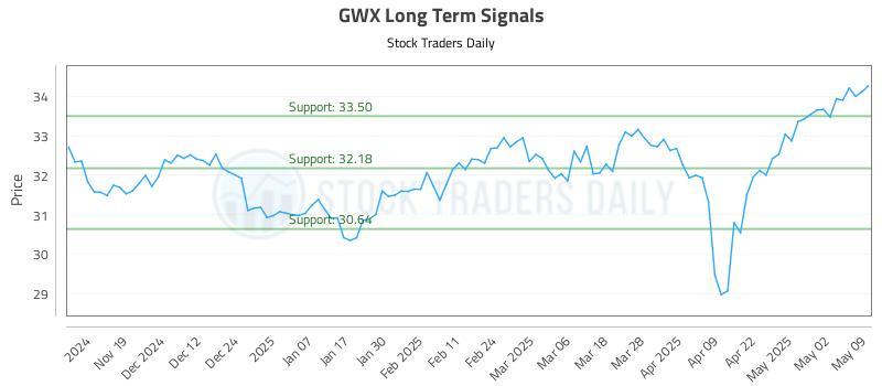 GWX Long Term Analysis for May 9 2025 GWX Long Term Analysis for May 9 2025