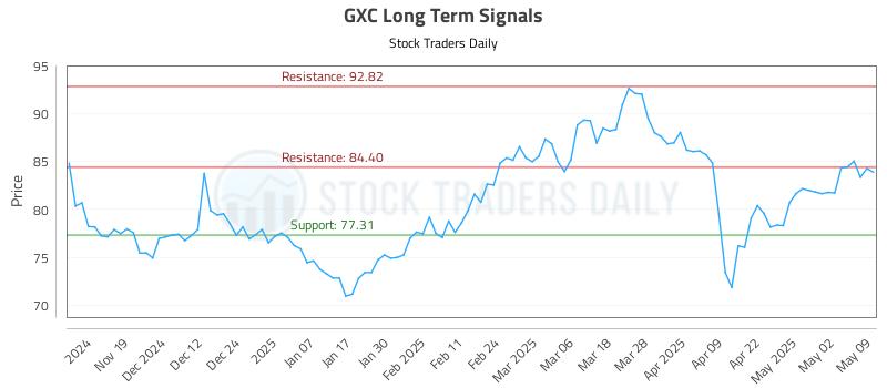 GXC Long Term Analysis for May 9 2025 GXC Long Term Analysis for May 9 2025