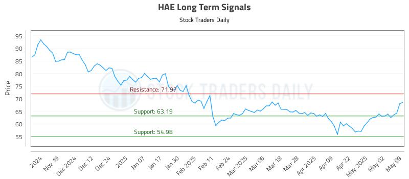 HAE Long Term Analysis for May 9 2025 HAE Long Term Analysis for May 9 2025