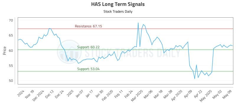 HAS Long Term Analysis for May 9 2025 HAS Long Term Analysis for May 9 2025