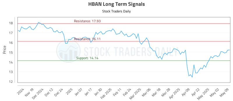 HBAN Long Term Analysis for May 9 2025