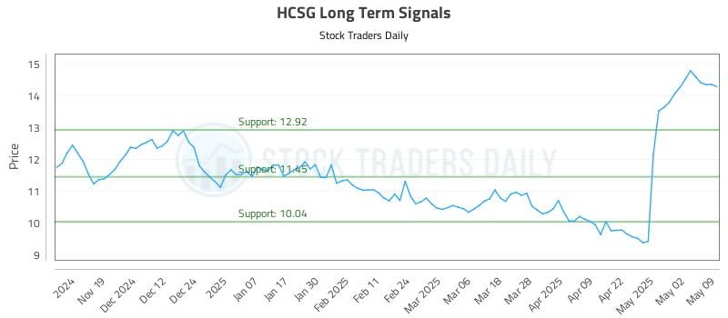 HCSG Long Term Analysis for May 9 2025 HCSG Long Term Analysis for May 9 2025