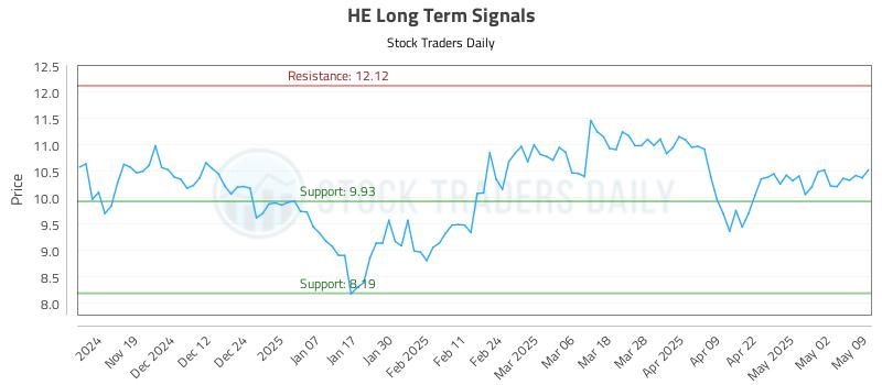 HE Long Term Analysis for May 9 2025 HE Long Term Analysis for May 9 2025