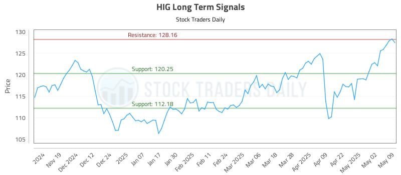 HIG Long Term Analysis for May 9 2025 HIG Long Term Analysis for May 9 2025