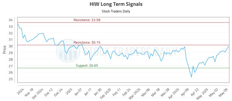 HIW Long Term Analysis for May 9 2025 HIW Long Term Analysis for May 9 2025