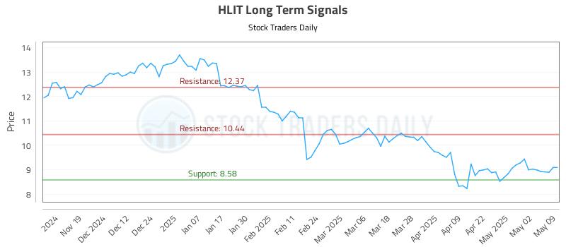 HLIT Long Term Analysis for May 9 2025 HLIT Long Term Analysis for May 9 2025