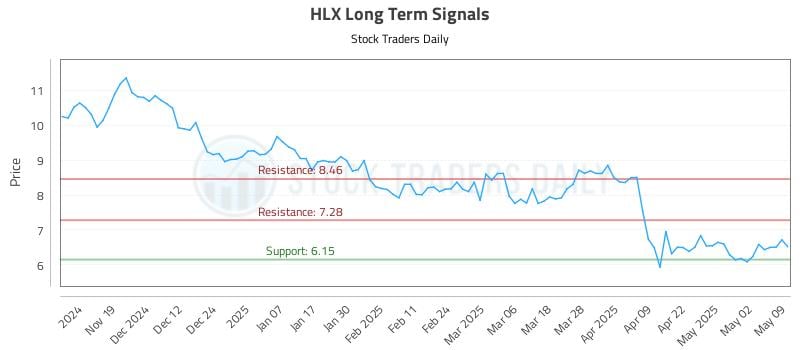 HLX Long Term Analysis for May 9 2025 HLX Long Term Analysis for May 9 2025