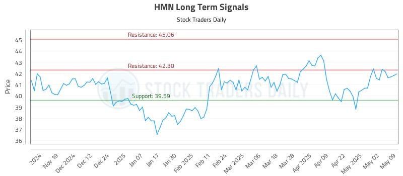 HMN Long Term Analysis for May 9 2025 HMN Long Term Analysis for May 9 2025