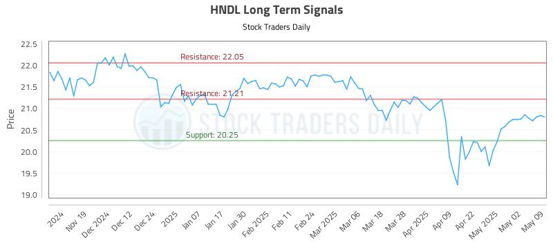 HNDL Long Term Analysis for May 9 2025