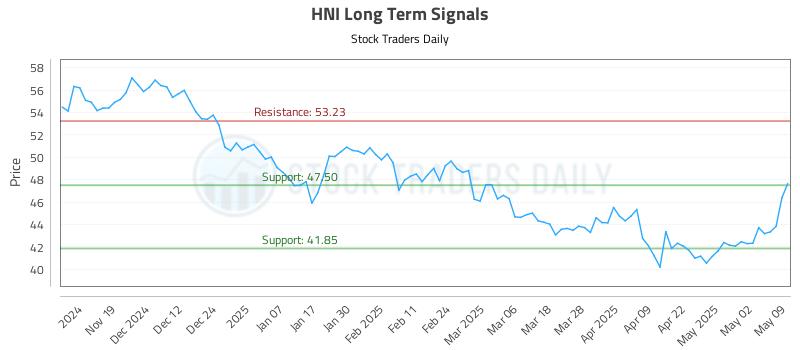 HNI Long Term Analysis for May 9 2025 HNI Long Term Analysis for May 9 2025