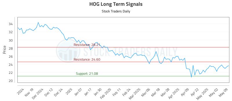 HOG Long Term Analysis for May 9 2025 HOG Long Term Analysis for May 9 2025