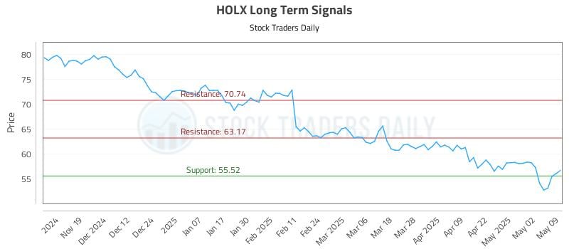 HOLX Long Term Analysis for May 9 2025