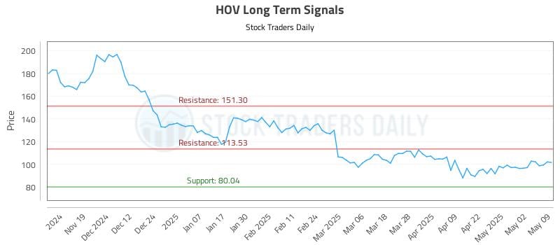 HOV Long Term Analysis for May 9 2025 HOV Long Term Analysis for May 9 2025