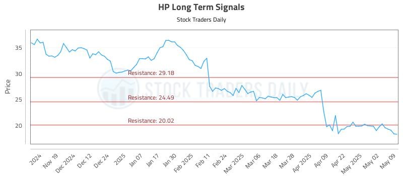 HP Long Term Analysis for May 9 2025 HP Long Term Analysis for May 9 2025