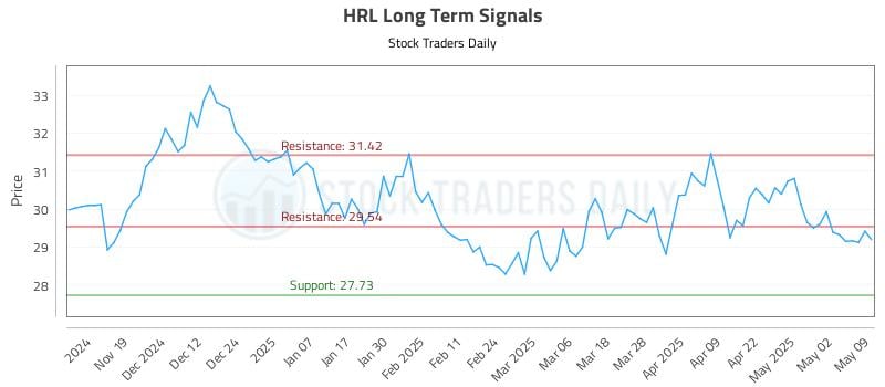 HRL Long Term Analysis for May 9 2025 HRL Long Term Analysis for May 9 2025