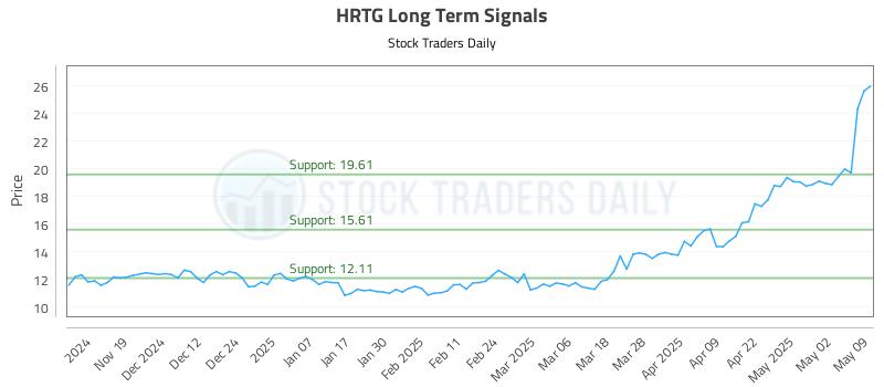 HRTG Long Term Analysis for May 9 2025 HRTG Long Term Analysis for May 9 2025