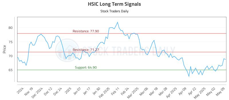 HSIC Long Term Analysis for May 9 2025 HSIC Long Term Analysis for May 9 2025