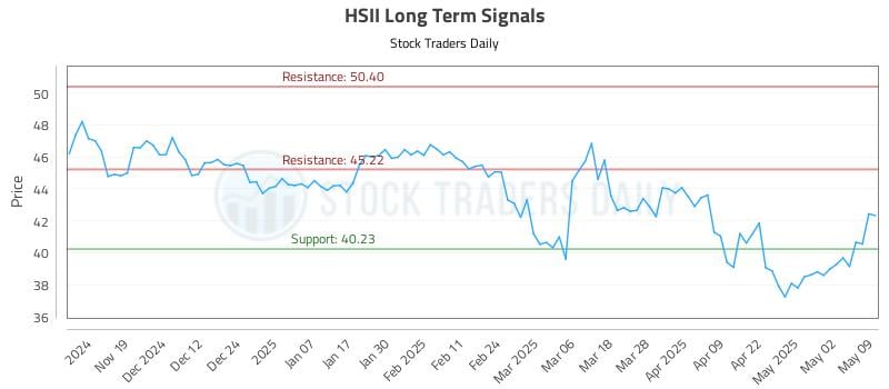 HSII Long Term Analysis for May 9 2025 HSII Long Term Analysis for May 9 2025