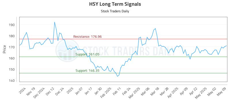 HSY Long Term Analysis for May 9 2025 HSY Long Term Analysis for May 9 2025