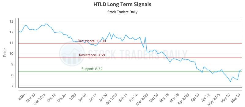 HTLD Long Term Analysis for May 9 2025 HTLD Long Term Analysis for May 9 2025