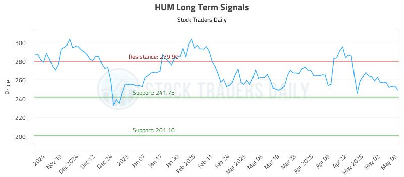 HUM Long Term Analysis for May 9 2025 HUM Long Term Analysis for May 9 2025