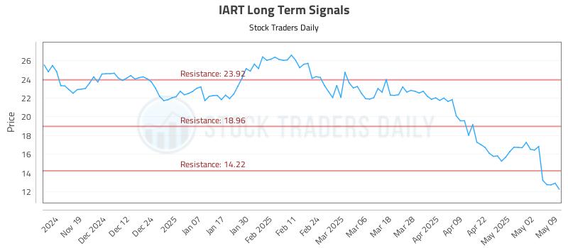 IART Long Term Analysis for May 9 2025 IART Long Term Analysis for May 9 2025
