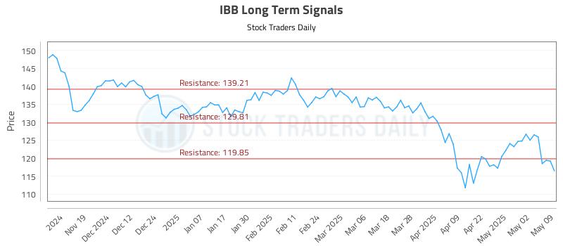 IBB Long Term Analysis for May 9 2025