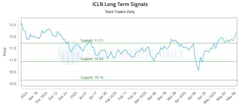 ICLN Long Term Analysis for May 9 2025 ICLN Long Term Analysis for May 9 2025