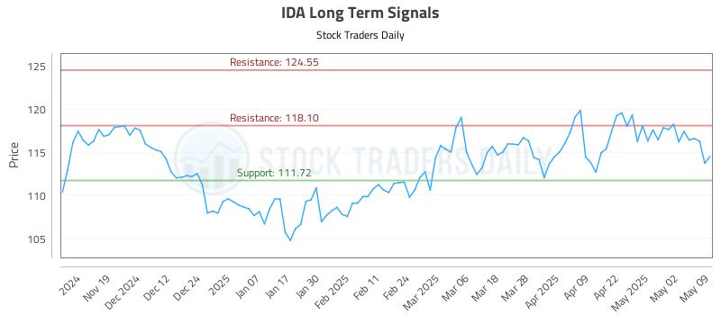 IDA Long Term Analysis for May 9 2025 IDA Long Term Analysis for May 9 2025