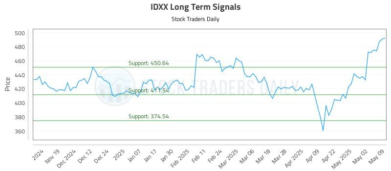 IDXX Long Term Analysis for May 9 2025 IDXX Long Term Analysis for May 9 2025