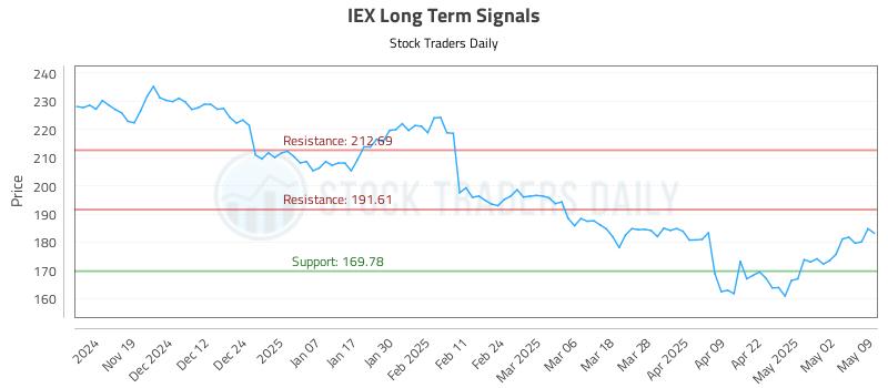 IEX Long Term Analysis for May 9 2025 IEX Long Term Analysis for May 9 2025