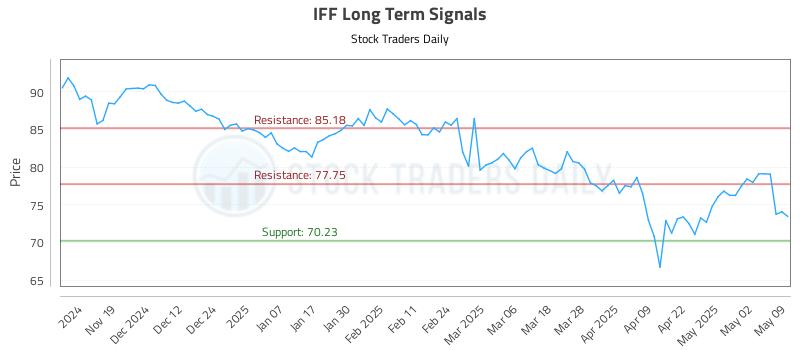 IFF Long Term Analysis for May 9 2025 IFF Long Term Analysis for May 9 2025