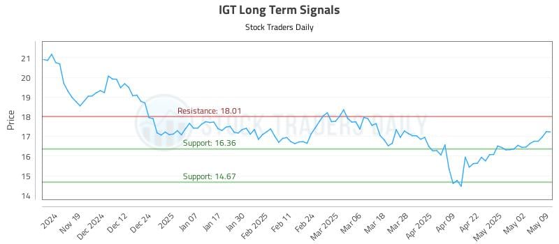 IGT Long Term Analysis for May 9 2025 IGT Long Term Analysis for May 9 2025