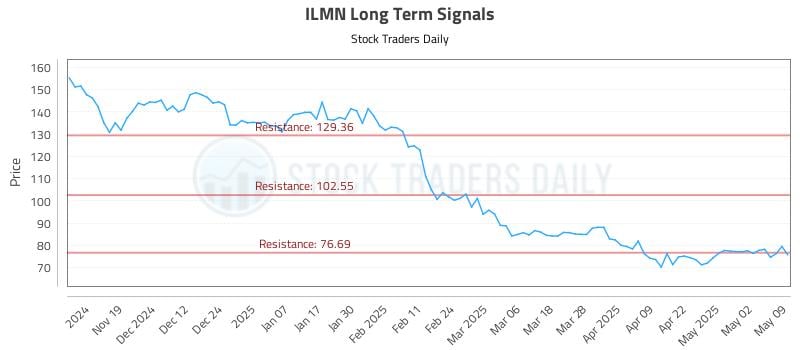 ILMN Long Term Analysis for May 9 2025 ILMN Long Term Analysis for May 9 2025