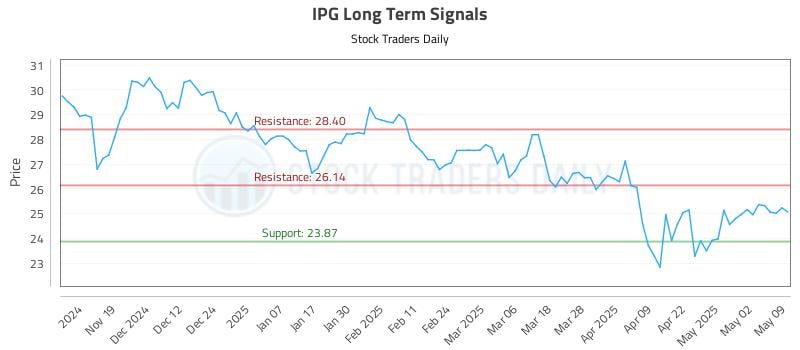 IPG Long Term Analysis for May 9 2025