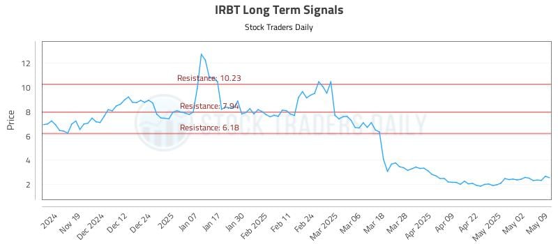 IRBT Long Term Analysis for May 9 2025 IRBT Long Term Analysis for May 9 2025