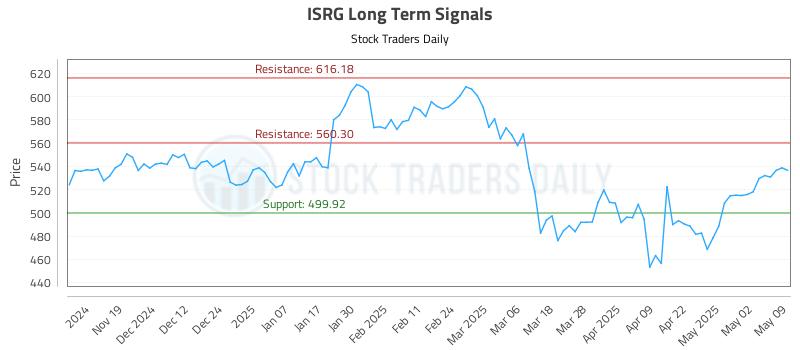 ISRG Long Term Analysis for May 9 2025