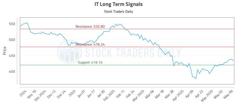 IT Long Term Analysis for May 9 2025