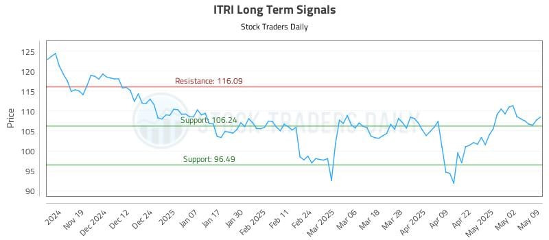 ITRI Long Term Analysis for May 9 2025 ITRI Long Term Analysis for May 9 2025