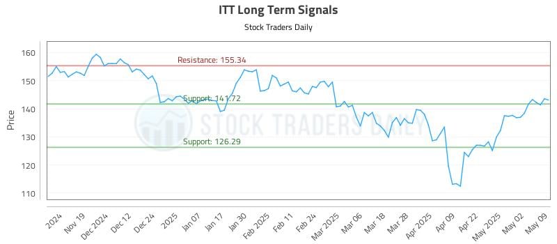 ITT Long Term Analysis for May 9 2025 ITT Long Term Analysis for May 9 2025