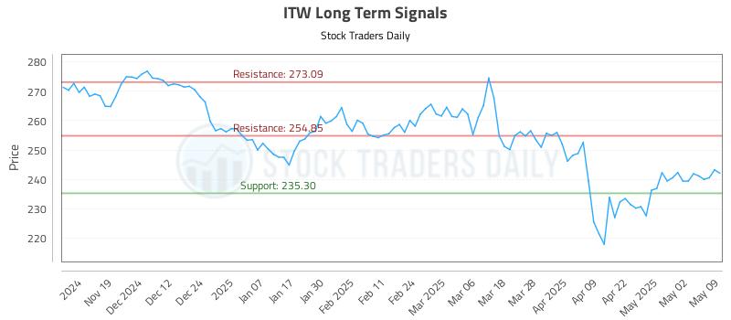 ITW Long Term Analysis for May 9 2025 ITW Long Term Analysis for May 9 2025