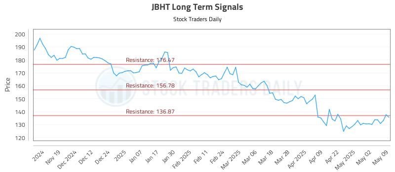 JBHT Long Term Analysis for May 9 2025 JBHT Long Term Analysis for May 9 2025