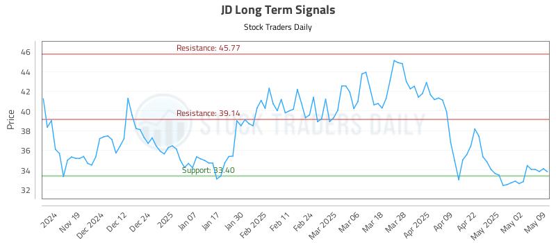 JD Long Term Analysis for May 9 2025 JD Long Term Analysis for May 9 2025