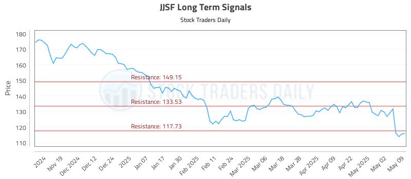 JJSF Long Term Analysis for May 9 2025 JJSF Long Term Analysis for May 9 2025