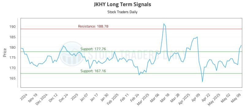 JKHY Long Term Analysis for May 9 2025 JKHY Long Term Analysis for May 9 2025