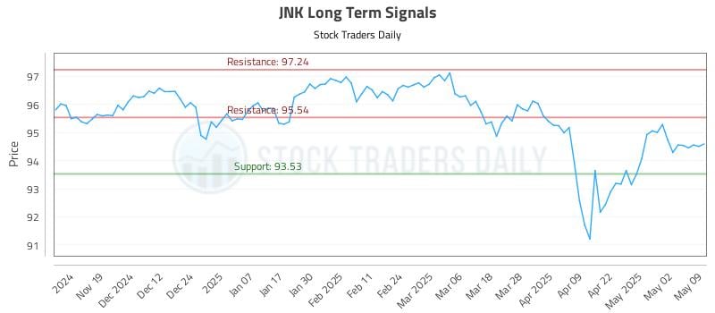JNK Long Term Analysis for May 9 2025 JNK Long Term Analysis for May 9 2025